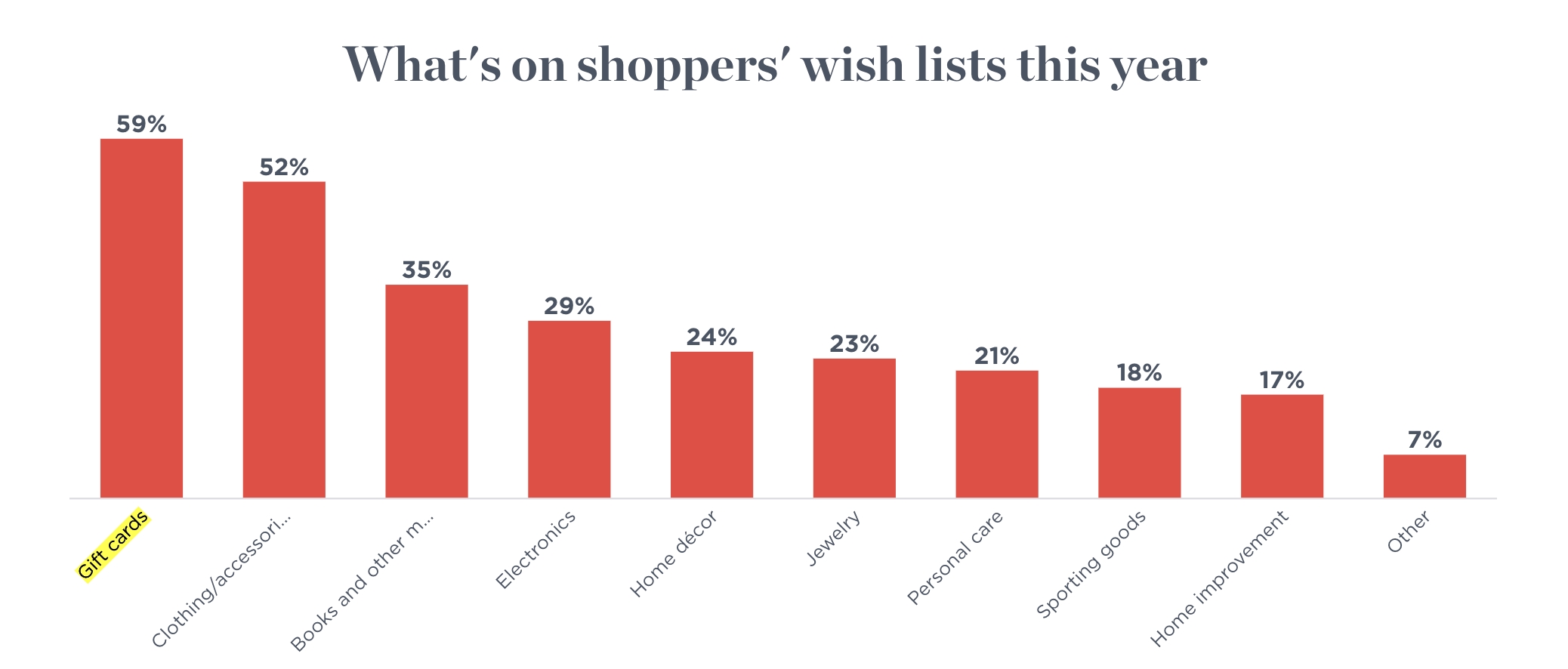 NRF whats on shoppers' wish lists this year